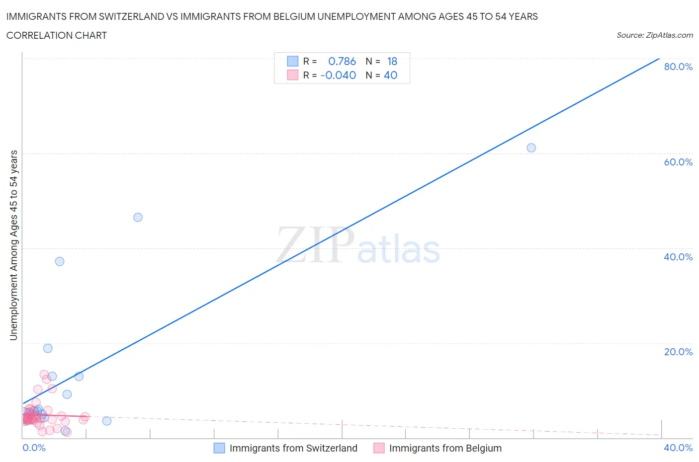 Immigrants from Switzerland vs Immigrants from Belgium Unemployment Among Ages 45 to 54 years