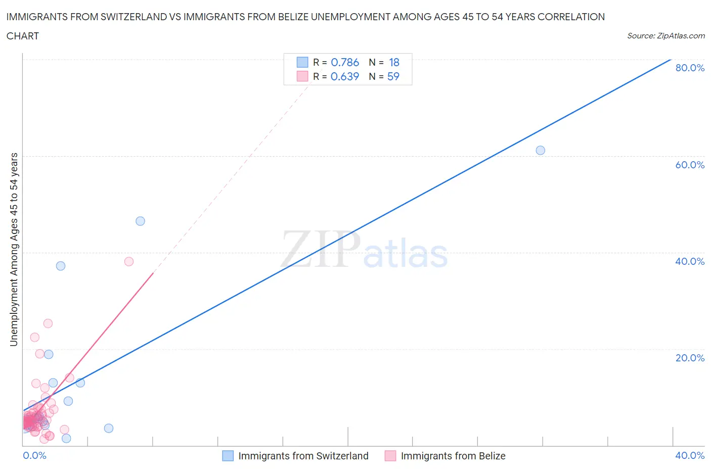 Immigrants from Switzerland vs Immigrants from Belize Unemployment Among Ages 45 to 54 years