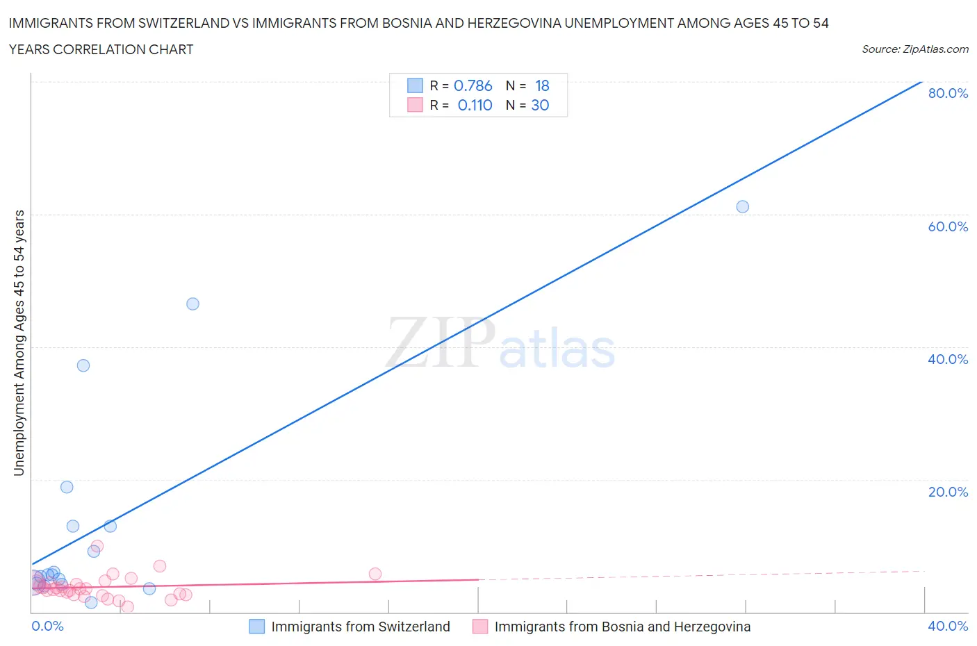 Immigrants from Switzerland vs Immigrants from Bosnia and Herzegovina Unemployment Among Ages 45 to 54 years