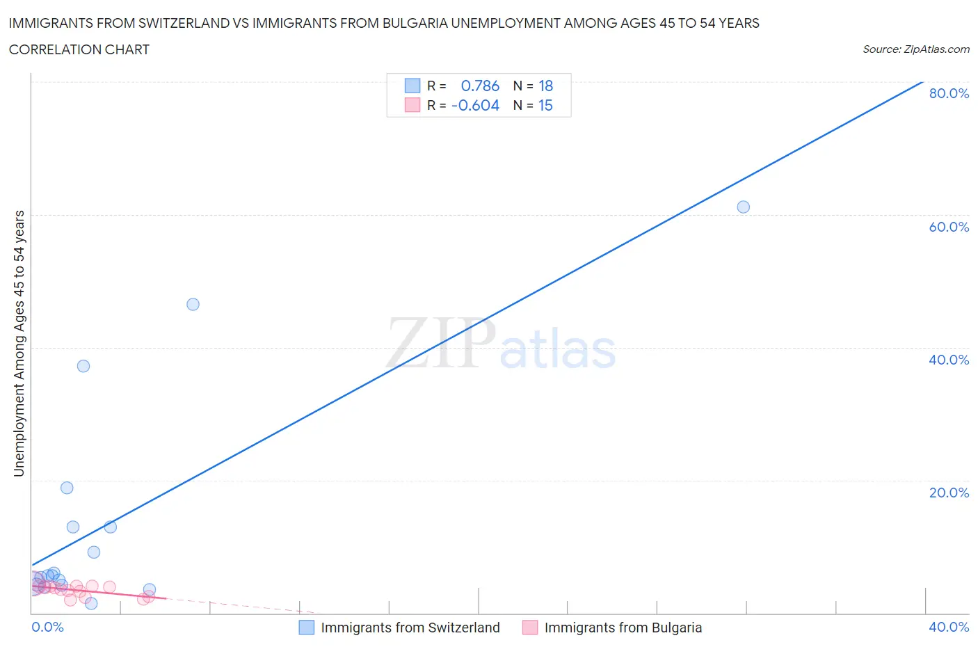 Immigrants from Switzerland vs Immigrants from Bulgaria Unemployment Among Ages 45 to 54 years