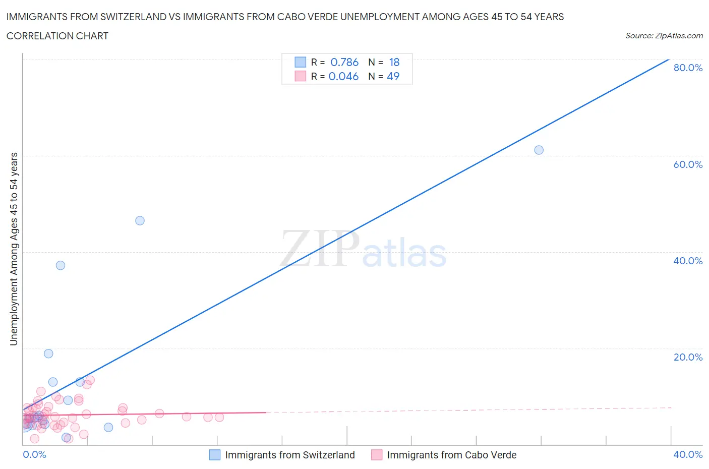 Immigrants from Switzerland vs Immigrants from Cabo Verde Unemployment Among Ages 45 to 54 years