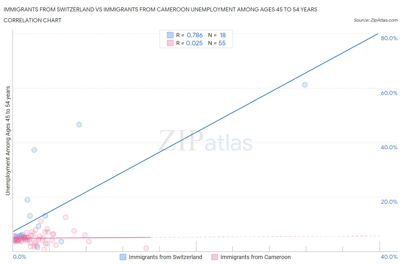 Immigrants from Switzerland vs Immigrants from Cameroon Unemployment Among Ages 45 to 54 years