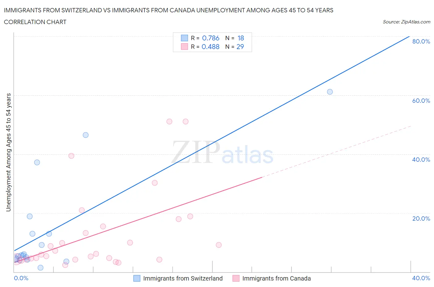 Immigrants from Switzerland vs Immigrants from Canada Unemployment Among Ages 45 to 54 years