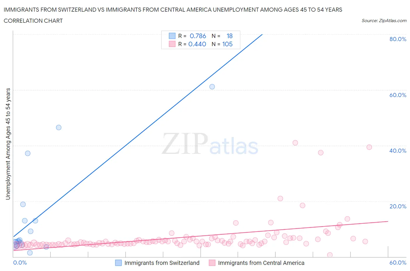 Immigrants from Switzerland vs Immigrants from Central America Unemployment Among Ages 45 to 54 years