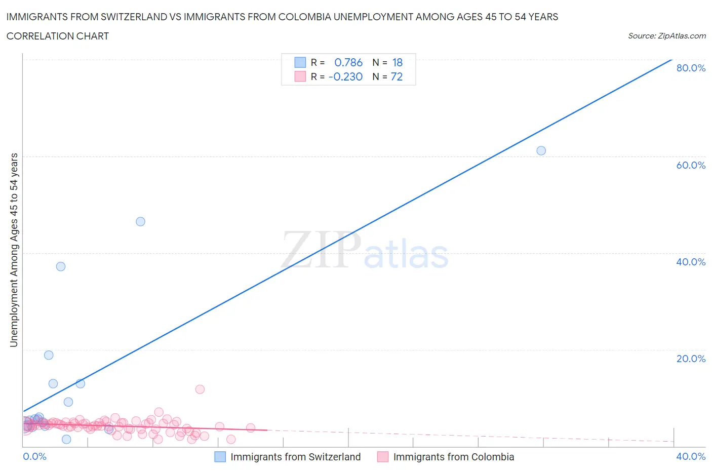 Immigrants from Switzerland vs Immigrants from Colombia Unemployment Among Ages 45 to 54 years