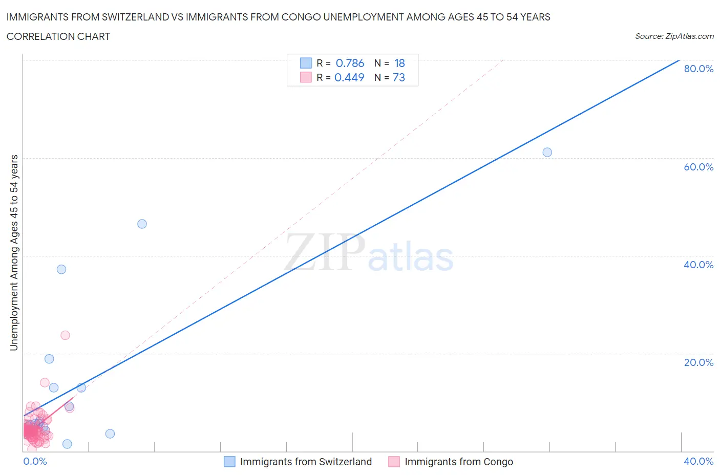 Immigrants from Switzerland vs Immigrants from Congo Unemployment Among Ages 45 to 54 years
