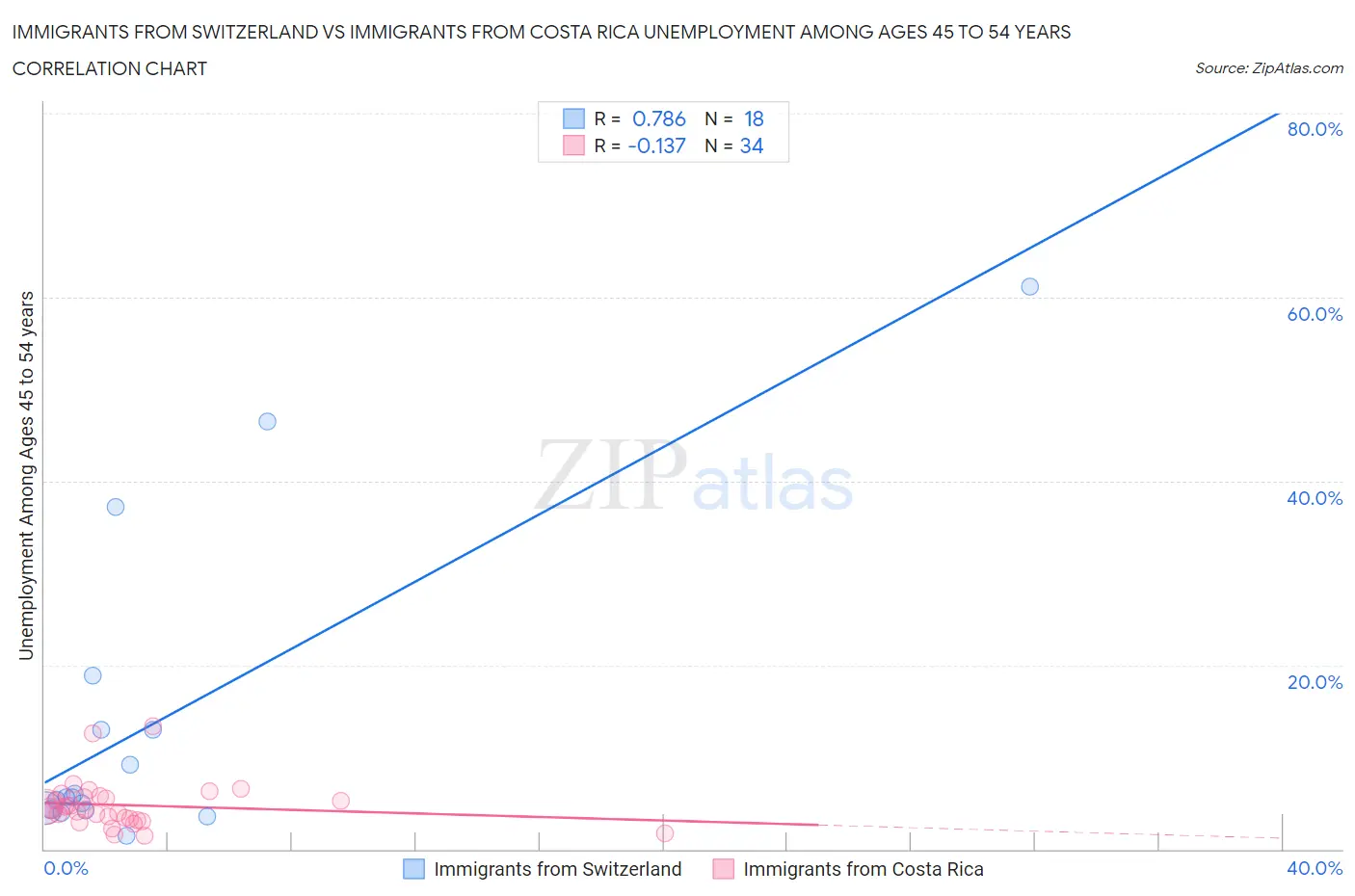 Immigrants from Switzerland vs Immigrants from Costa Rica Unemployment Among Ages 45 to 54 years