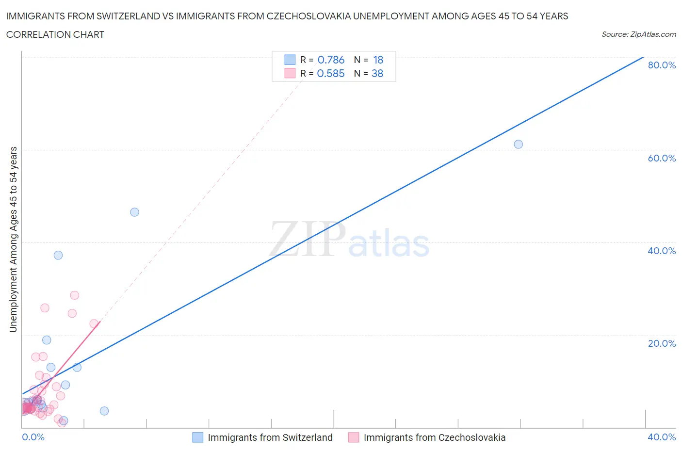 Immigrants from Switzerland vs Immigrants from Czechoslovakia Unemployment Among Ages 45 to 54 years