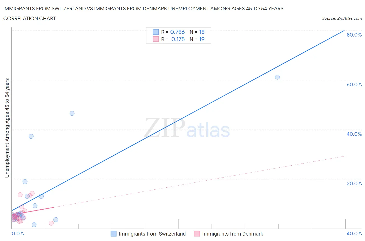 Immigrants from Switzerland vs Immigrants from Denmark Unemployment Among Ages 45 to 54 years