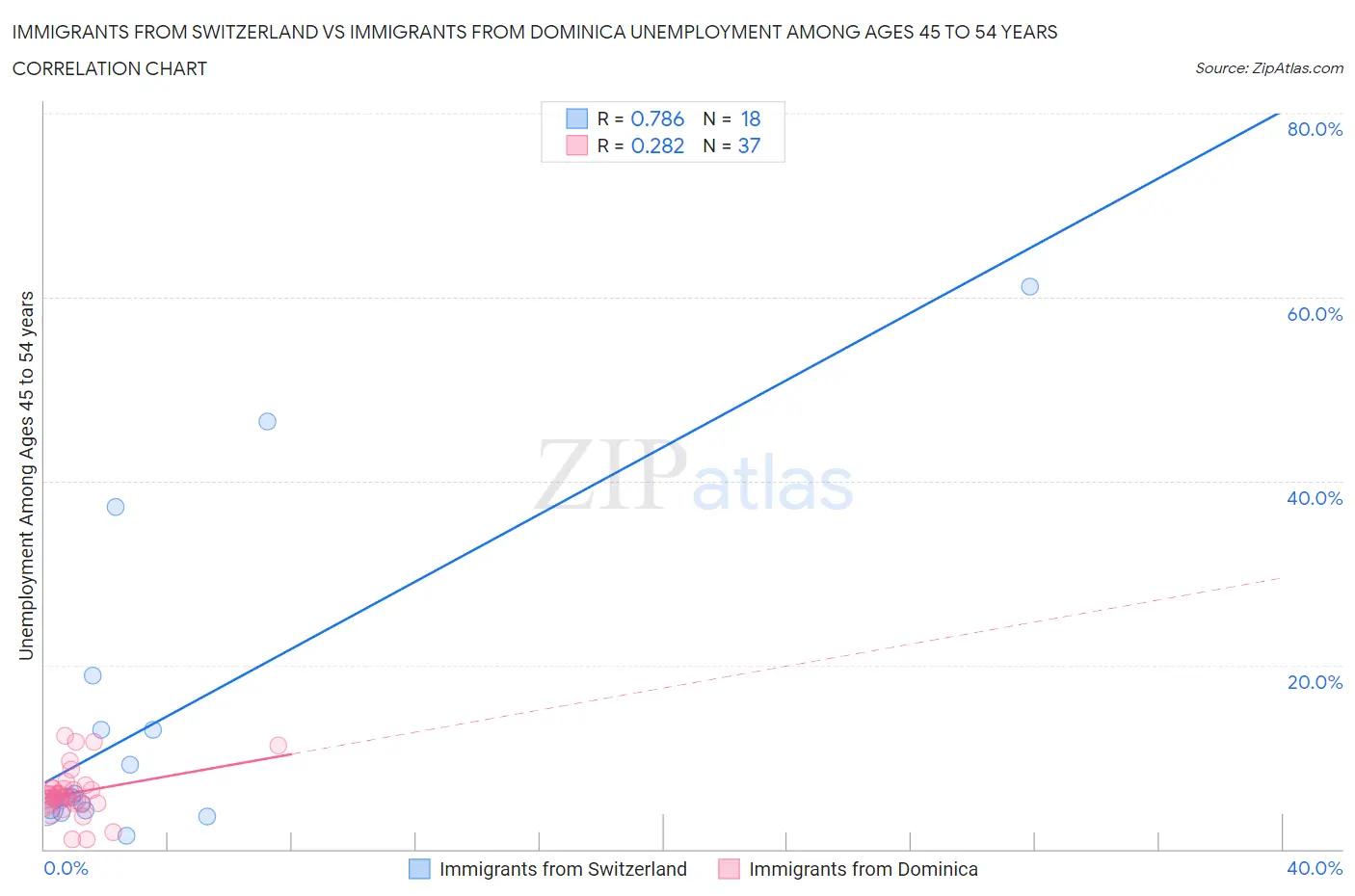 Immigrants from Switzerland vs Immigrants from Dominica Unemployment Among Ages 45 to 54 years
