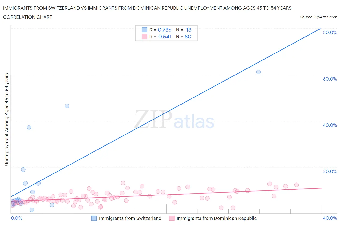 Immigrants from Switzerland vs Immigrants from Dominican Republic Unemployment Among Ages 45 to 54 years