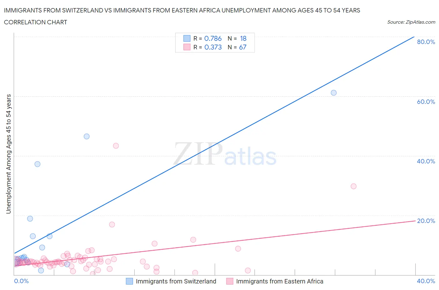Immigrants from Switzerland vs Immigrants from Eastern Africa Unemployment Among Ages 45 to 54 years