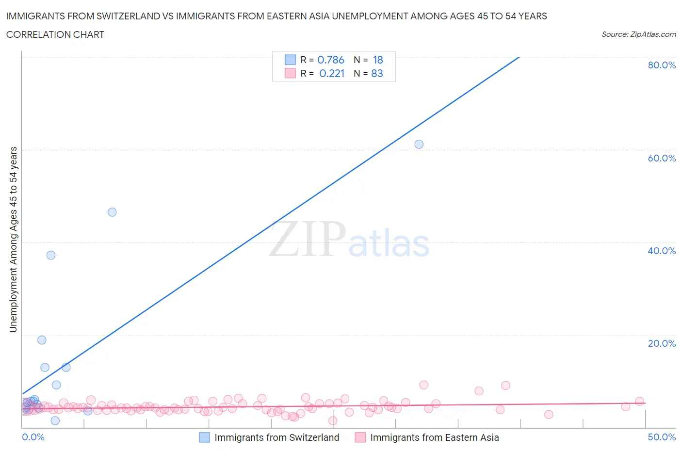 Immigrants from Switzerland vs Immigrants from Eastern Asia Unemployment Among Ages 45 to 54 years