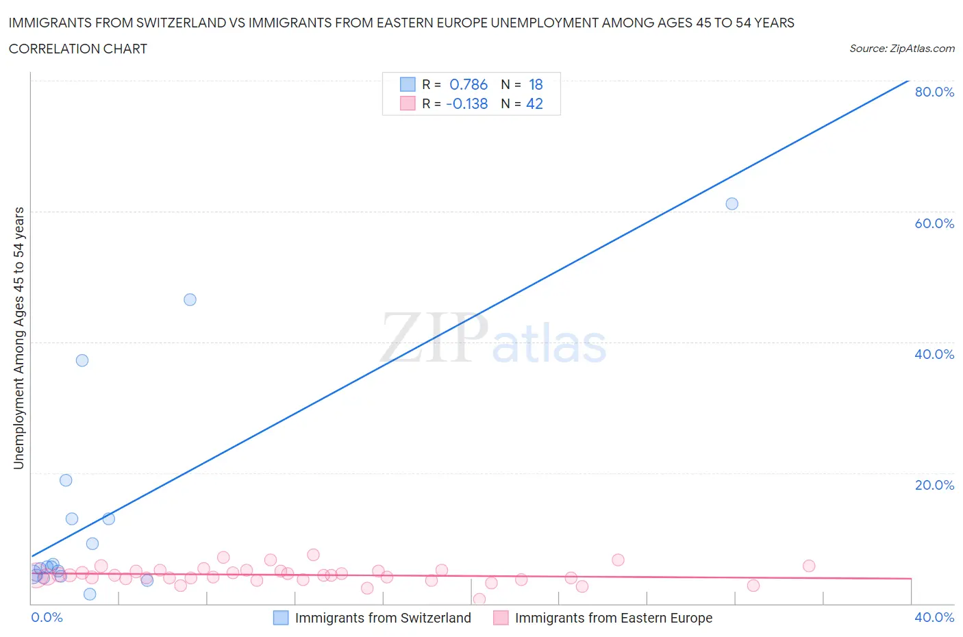 Immigrants from Switzerland vs Immigrants from Eastern Europe Unemployment Among Ages 45 to 54 years