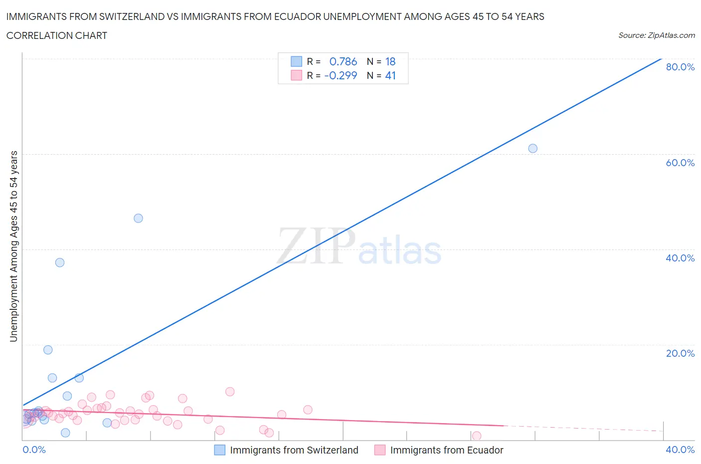 Immigrants from Switzerland vs Immigrants from Ecuador Unemployment Among Ages 45 to 54 years