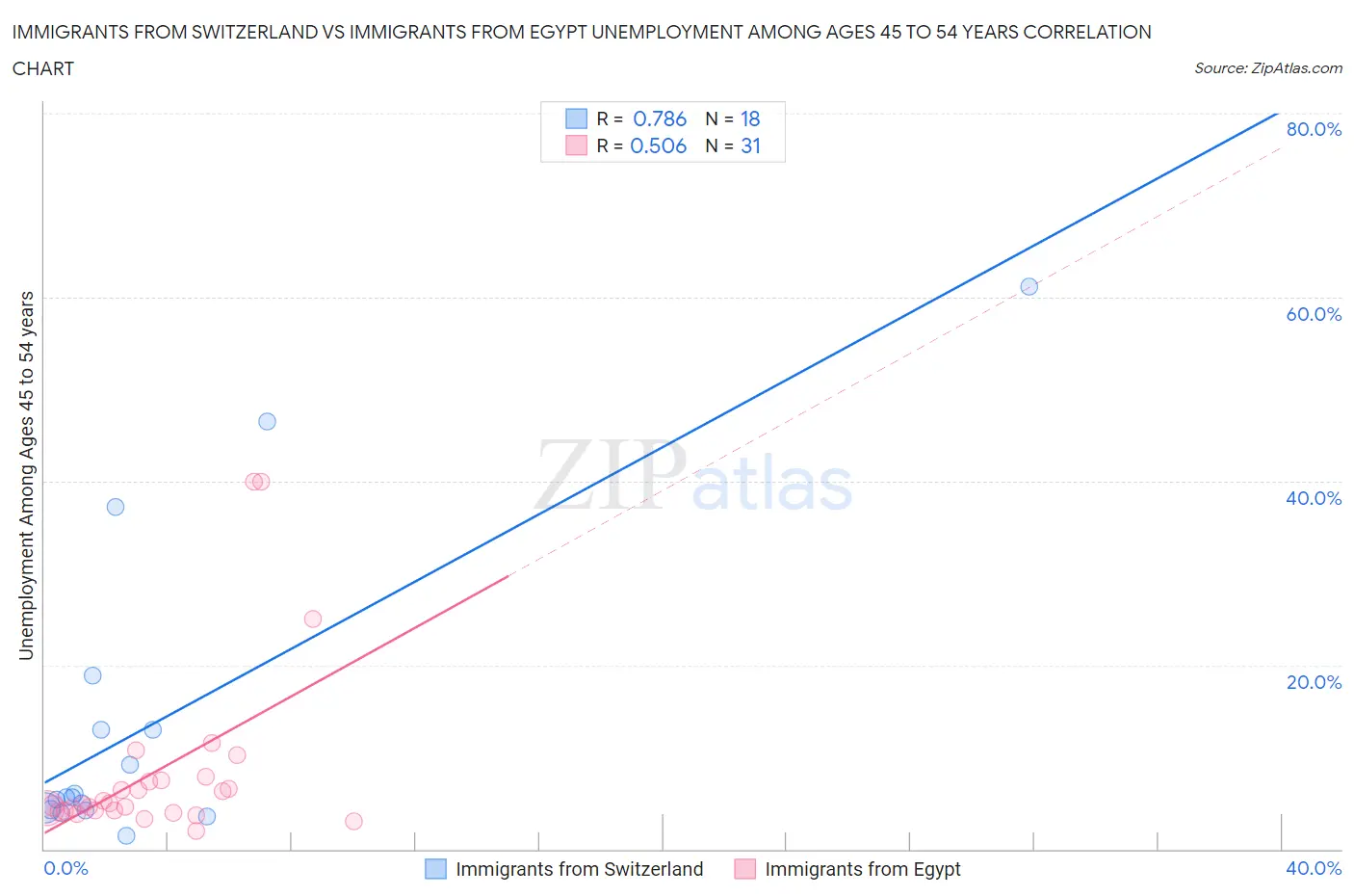 Immigrants from Switzerland vs Immigrants from Egypt Unemployment Among Ages 45 to 54 years