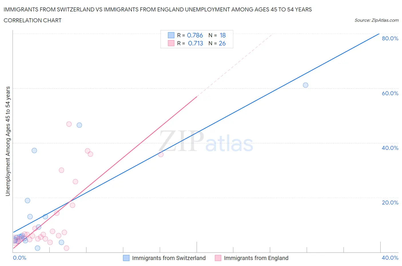 Immigrants from Switzerland vs Immigrants from England Unemployment Among Ages 45 to 54 years