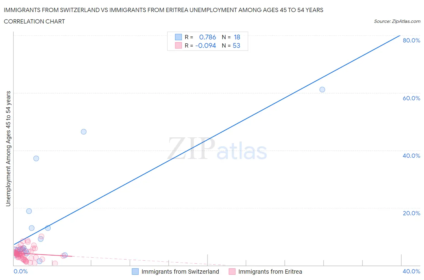 Immigrants from Switzerland vs Immigrants from Eritrea Unemployment Among Ages 45 to 54 years