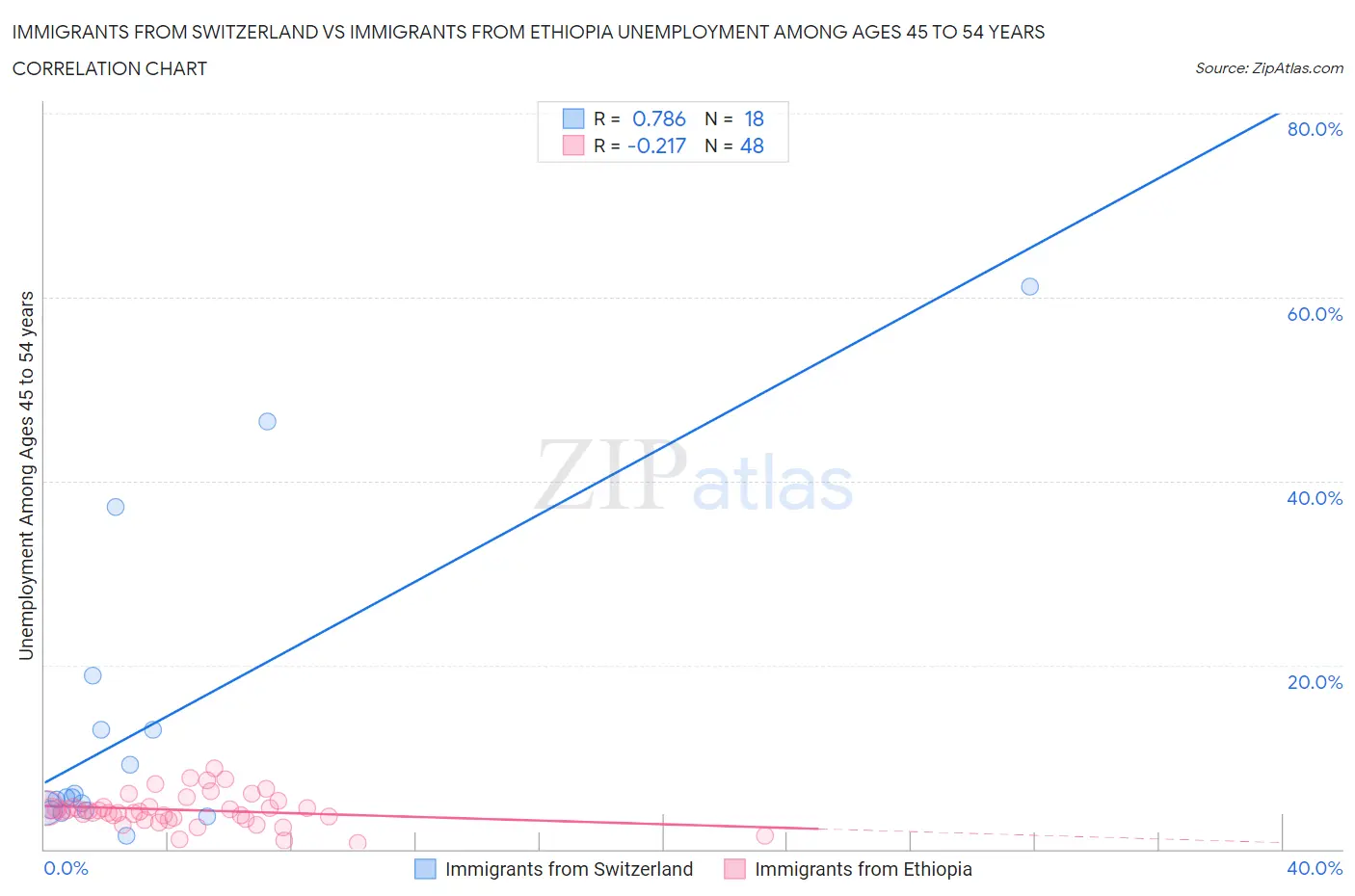 Immigrants from Switzerland vs Immigrants from Ethiopia Unemployment Among Ages 45 to 54 years