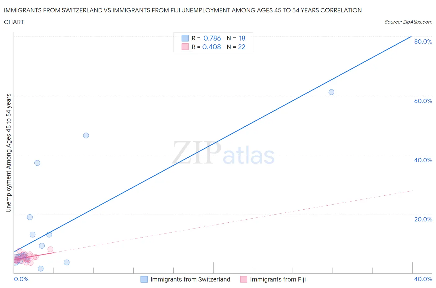 Immigrants from Switzerland vs Immigrants from Fiji Unemployment Among Ages 45 to 54 years