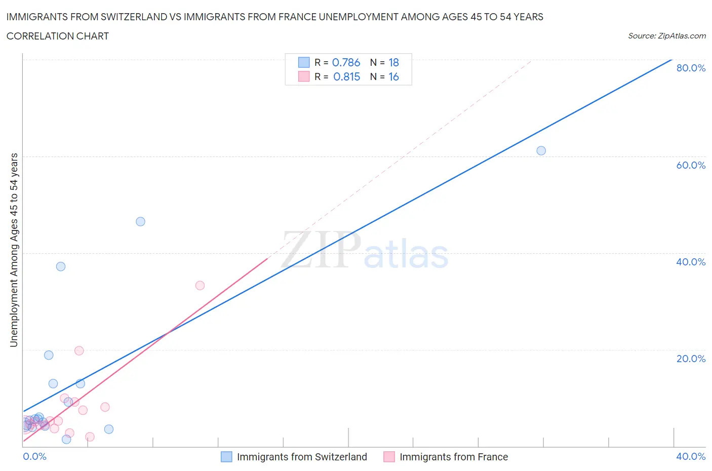 Immigrants from Switzerland vs Immigrants from France Unemployment Among Ages 45 to 54 years