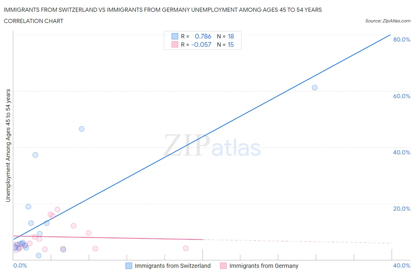 Immigrants from Switzerland vs Immigrants from Germany Unemployment Among Ages 45 to 54 years
