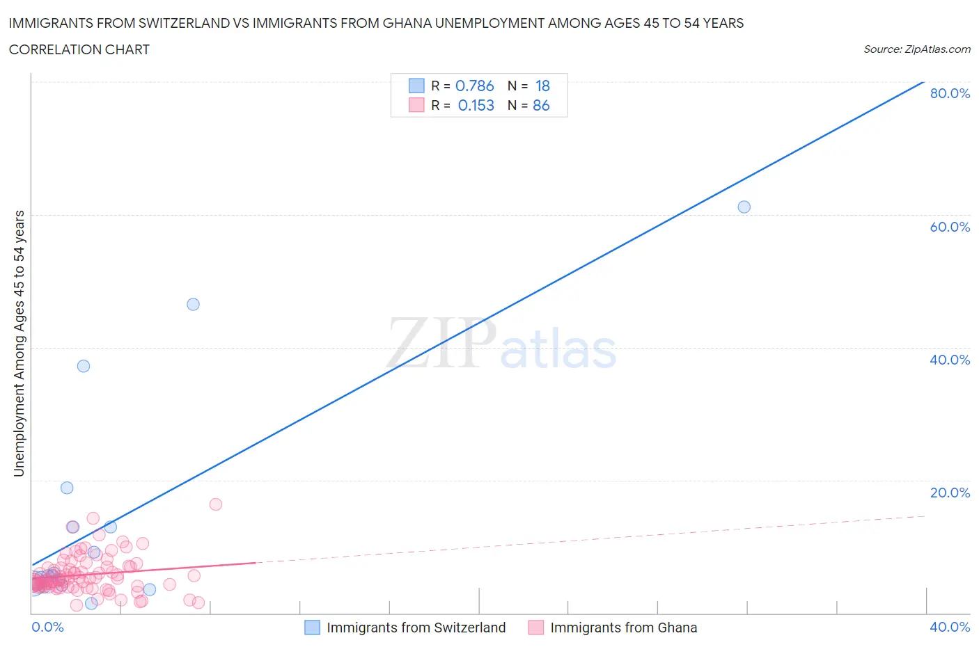 Immigrants from Switzerland vs Immigrants from Ghana Unemployment Among Ages 45 to 54 years