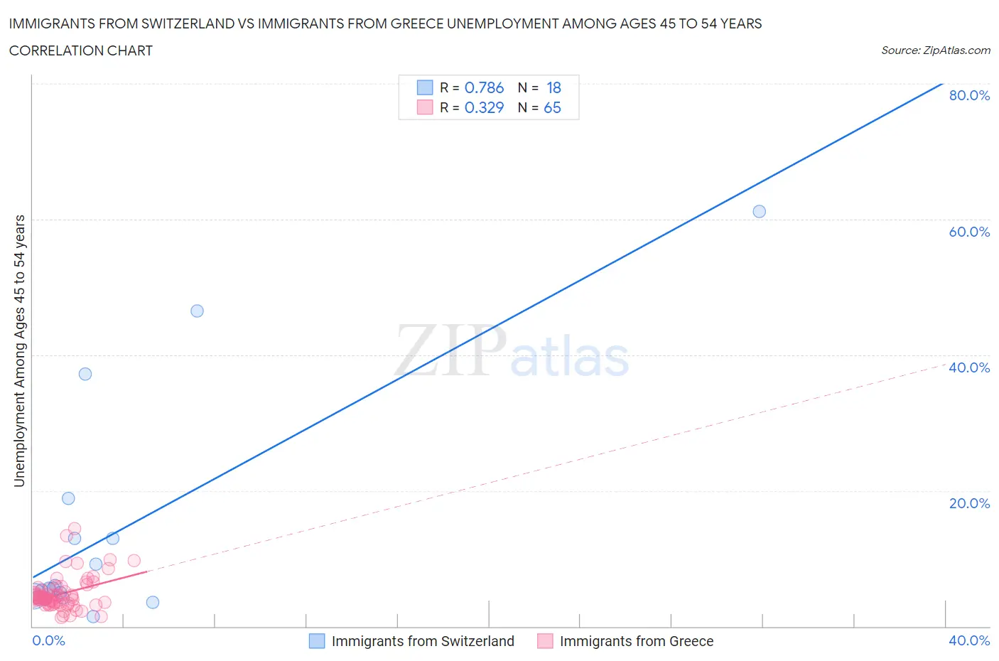 Immigrants from Switzerland vs Immigrants from Greece Unemployment Among Ages 45 to 54 years