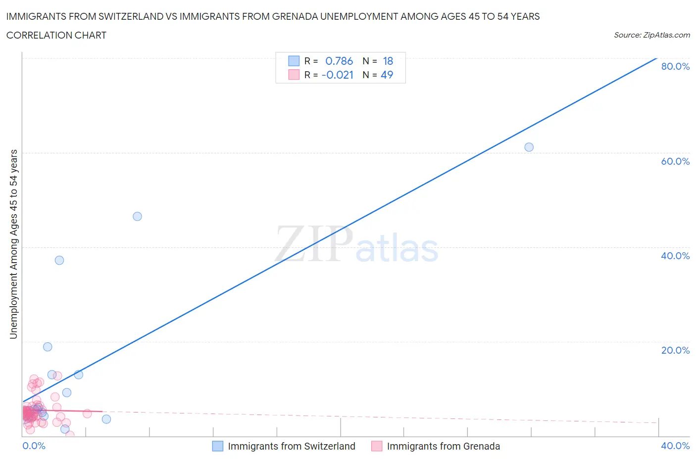 Immigrants from Switzerland vs Immigrants from Grenada Unemployment Among Ages 45 to 54 years