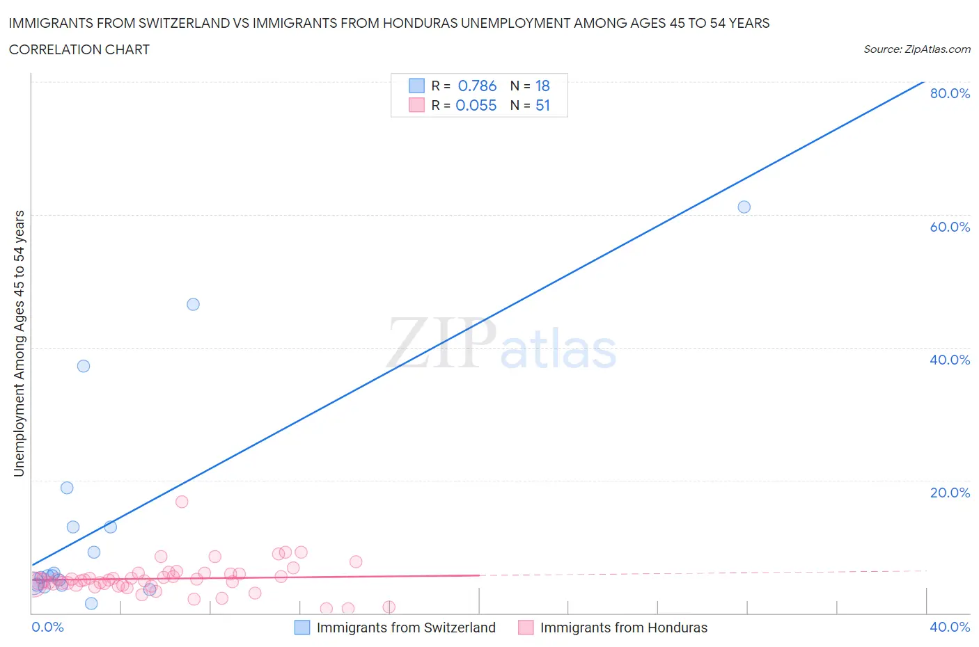 Immigrants from Switzerland vs Immigrants from Honduras Unemployment Among Ages 45 to 54 years