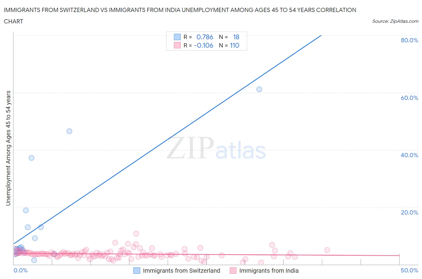 Immigrants from Switzerland vs Immigrants from India Unemployment Among Ages 45 to 54 years
