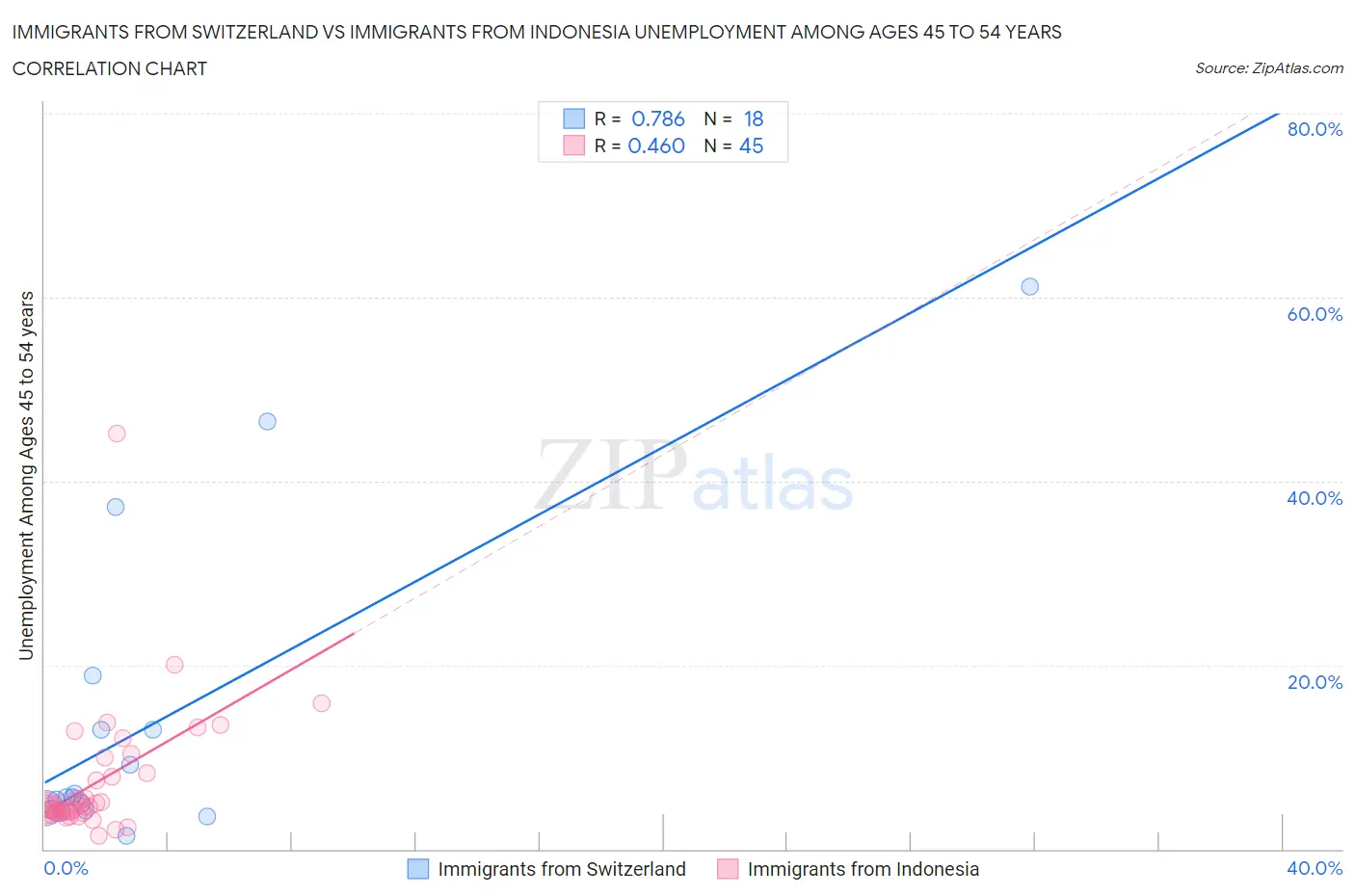 Immigrants from Switzerland vs Immigrants from Indonesia Unemployment Among Ages 45 to 54 years