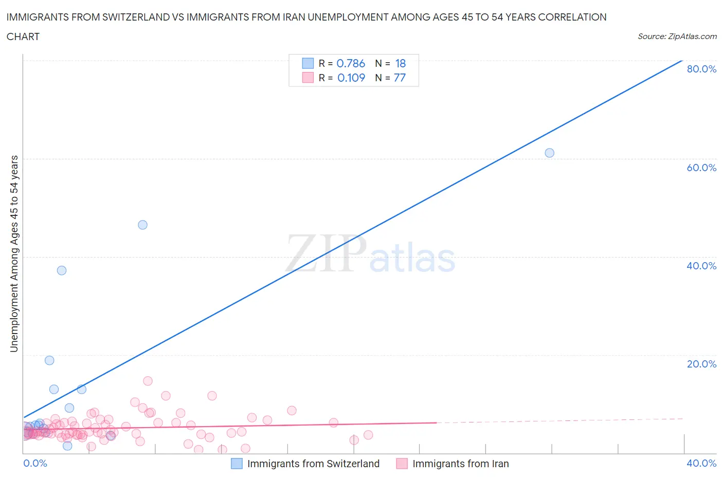 Immigrants from Switzerland vs Immigrants from Iran Unemployment Among Ages 45 to 54 years