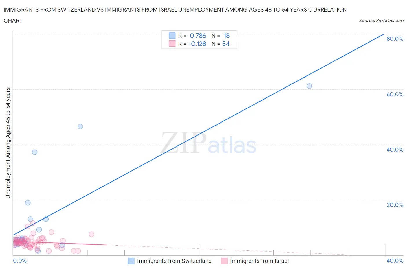 Immigrants from Switzerland vs Immigrants from Israel Unemployment Among Ages 45 to 54 years