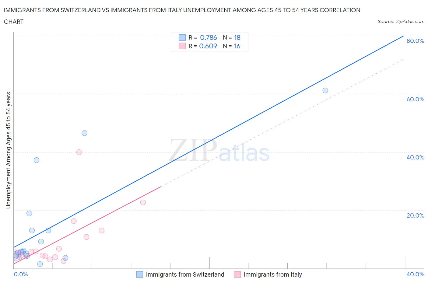 Immigrants from Switzerland vs Immigrants from Italy Unemployment Among Ages 45 to 54 years