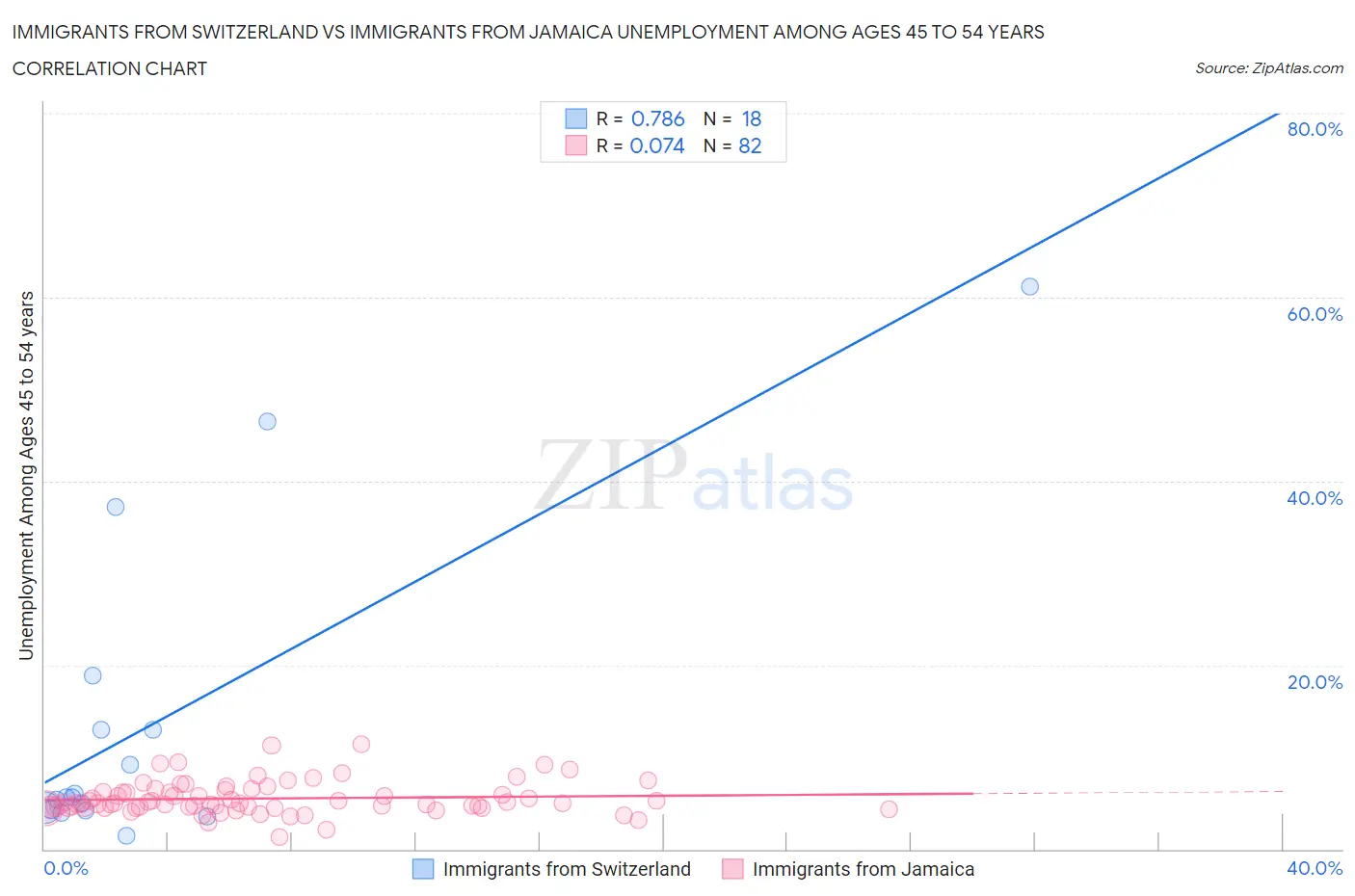 Immigrants from Switzerland vs Immigrants from Jamaica Unemployment Among Ages 45 to 54 years