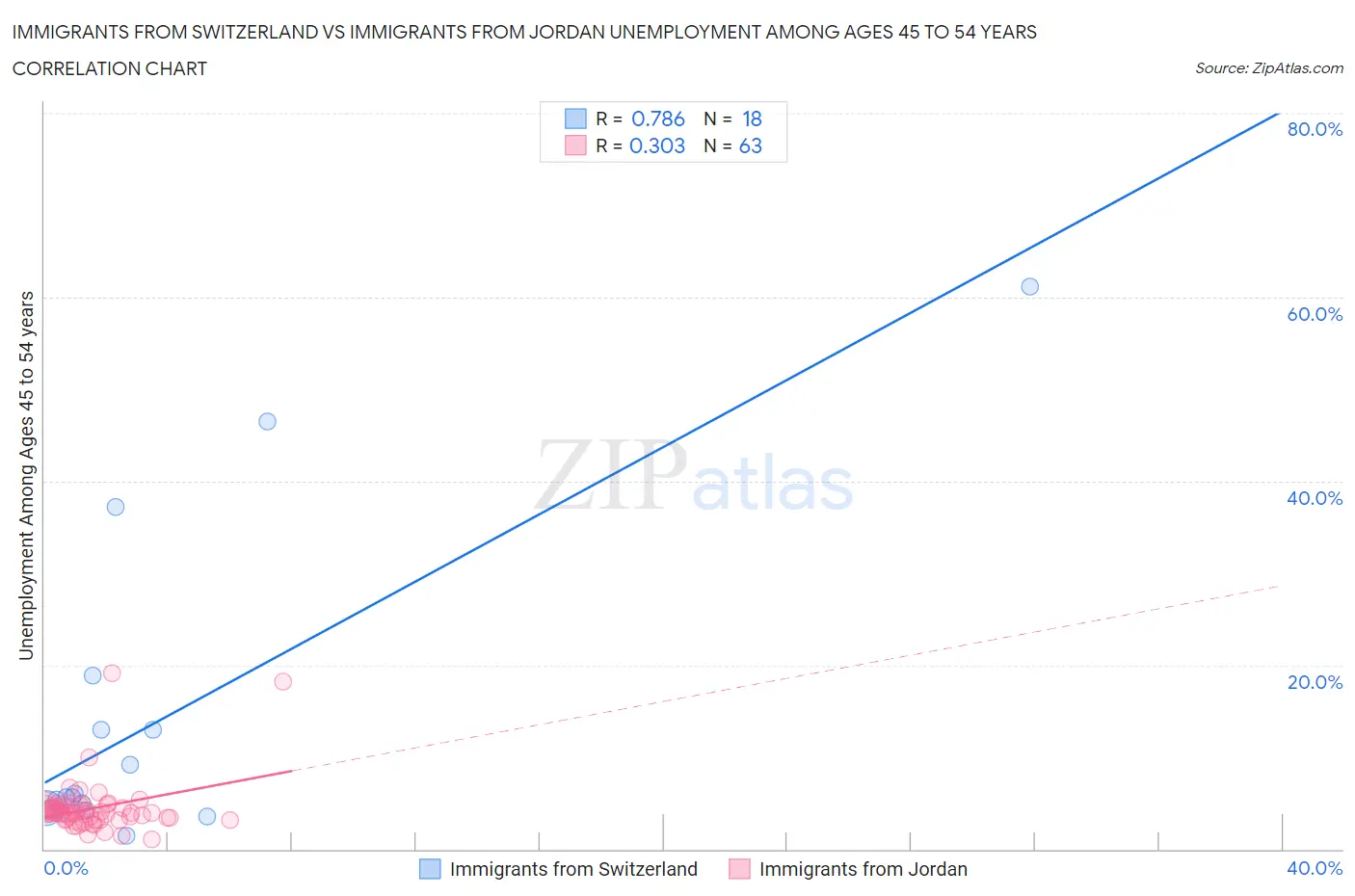 Immigrants from Switzerland vs Immigrants from Jordan Unemployment Among Ages 45 to 54 years