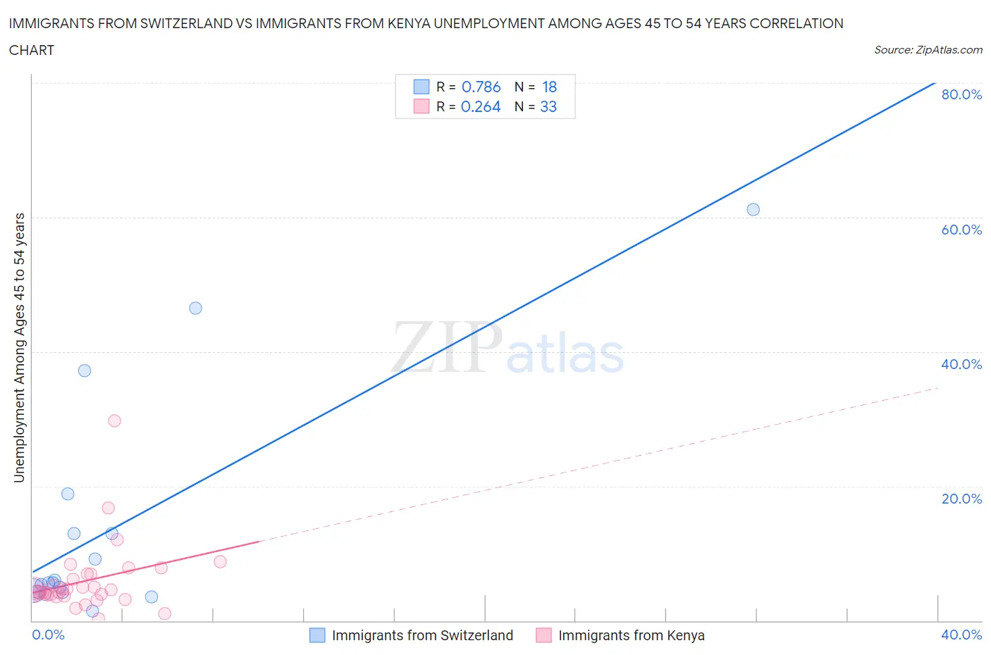 Immigrants from Switzerland vs Immigrants from Kenya Unemployment Among Ages 45 to 54 years