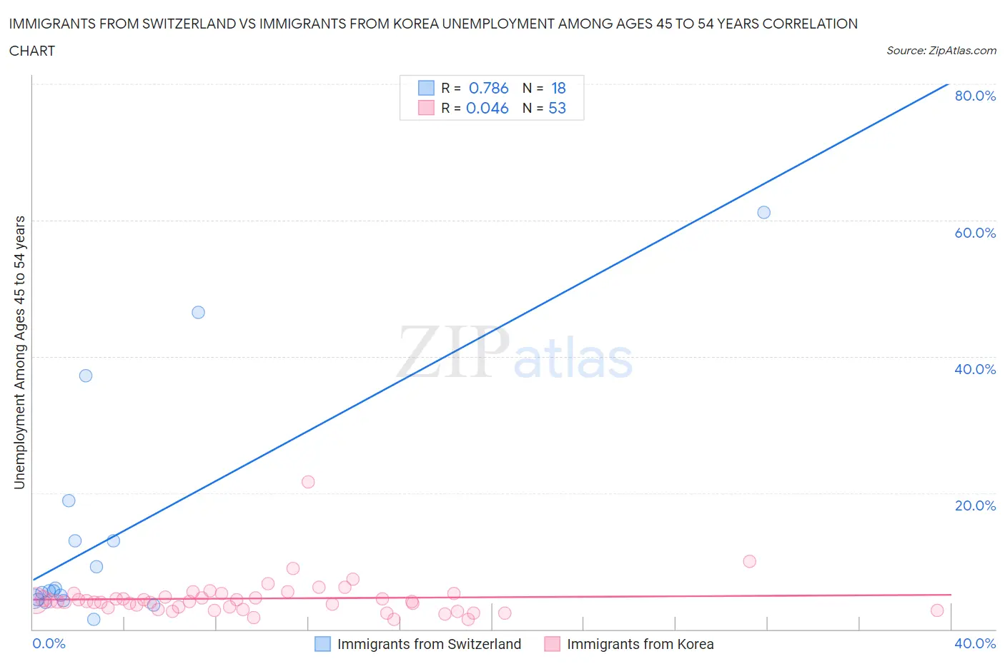 Immigrants from Switzerland vs Immigrants from Korea Unemployment Among Ages 45 to 54 years