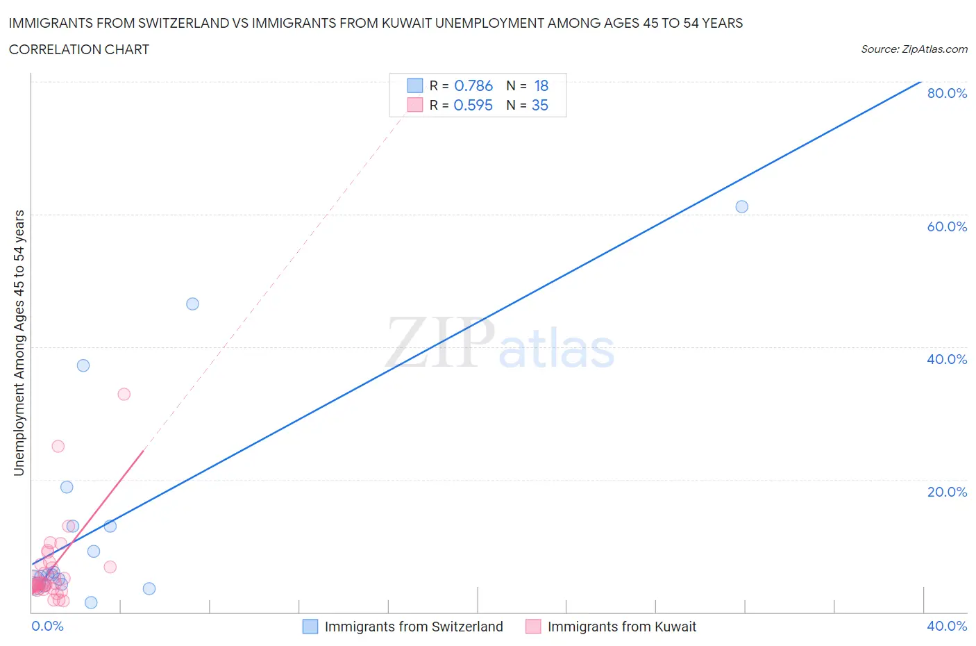 Immigrants from Switzerland vs Immigrants from Kuwait Unemployment Among Ages 45 to 54 years