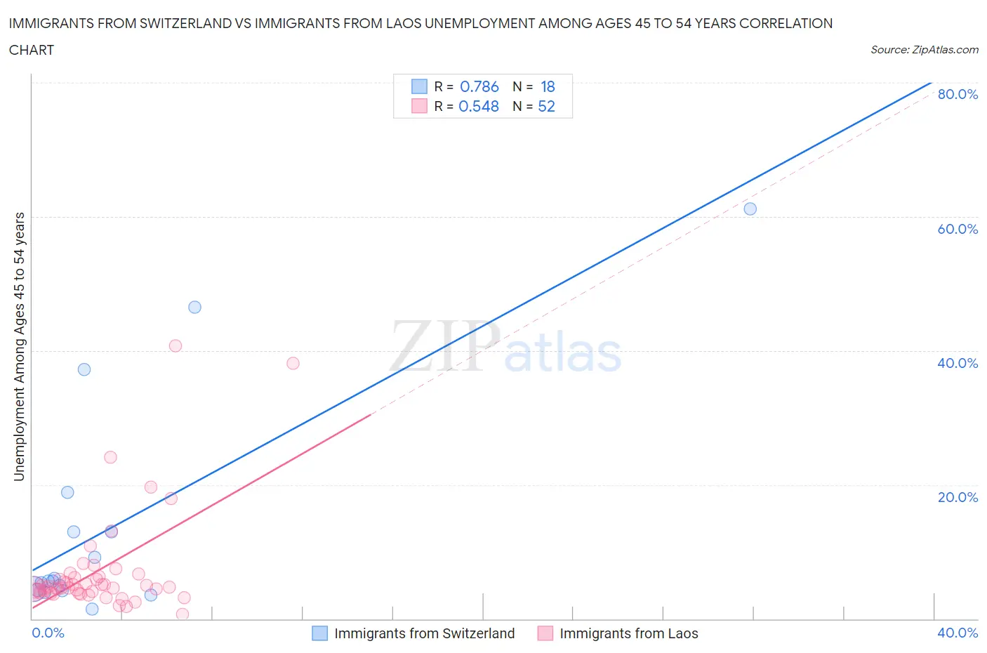 Immigrants from Switzerland vs Immigrants from Laos Unemployment Among Ages 45 to 54 years