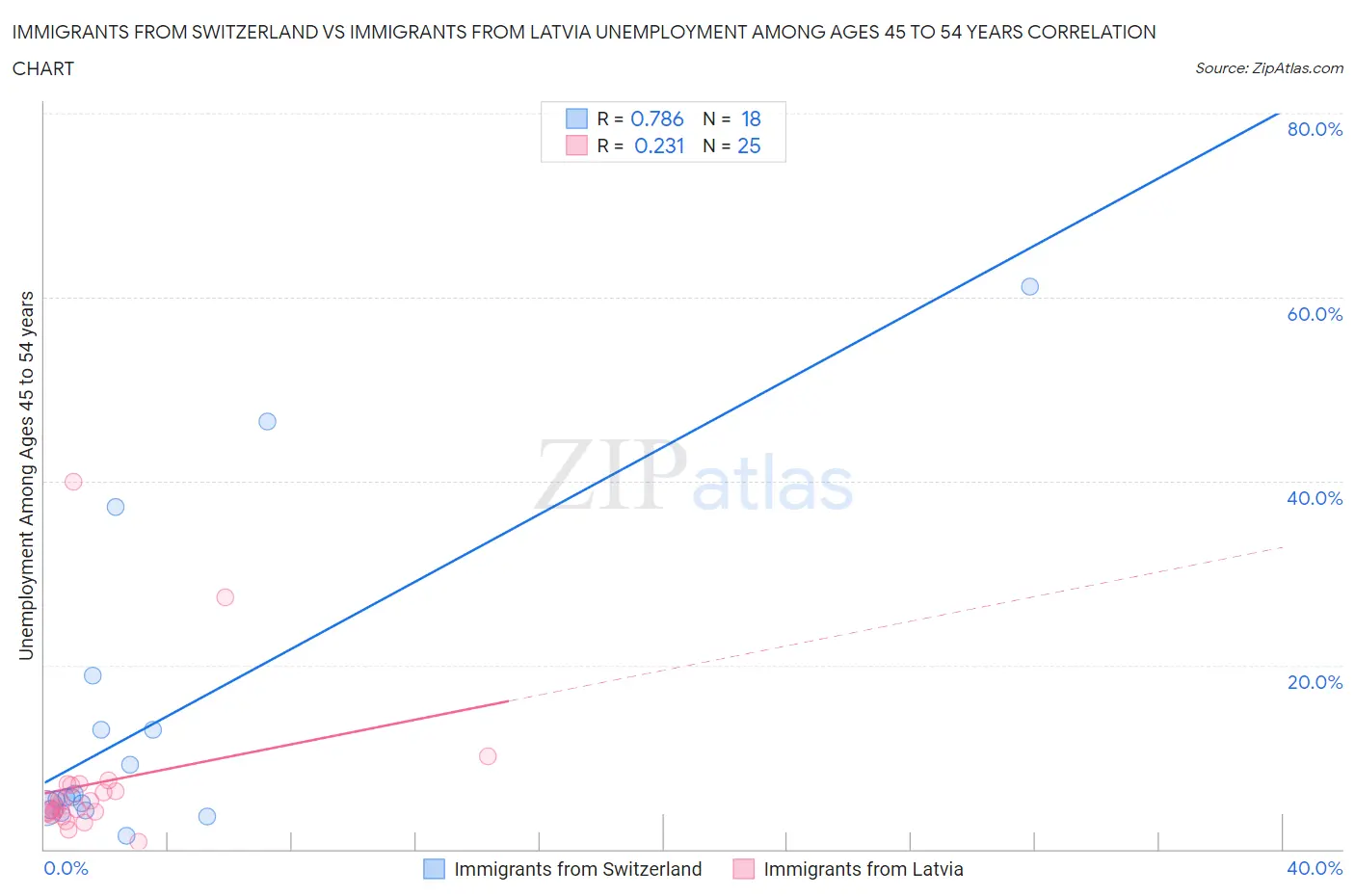 Immigrants from Switzerland vs Immigrants from Latvia Unemployment Among Ages 45 to 54 years