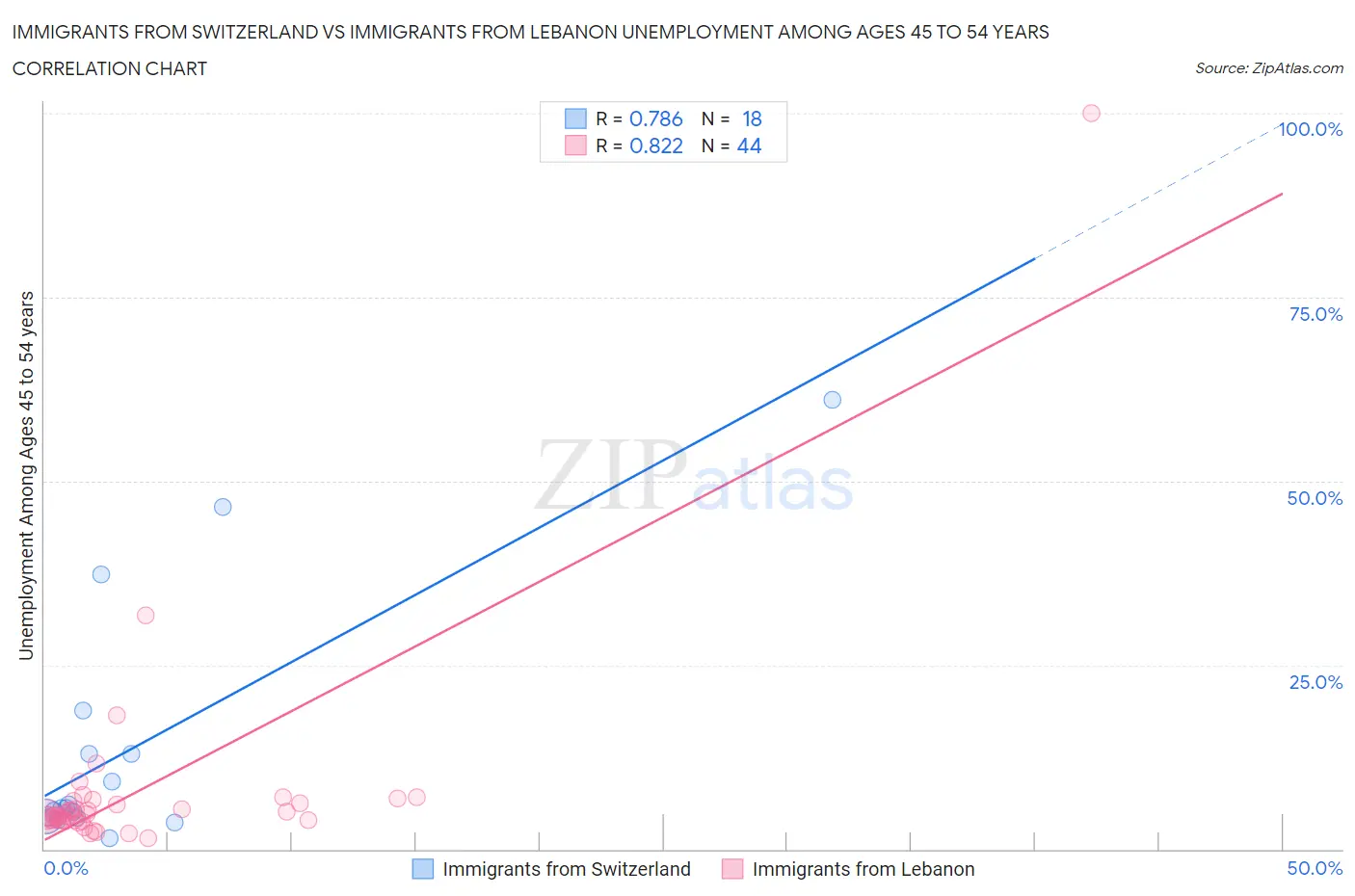 Immigrants from Switzerland vs Immigrants from Lebanon Unemployment Among Ages 45 to 54 years