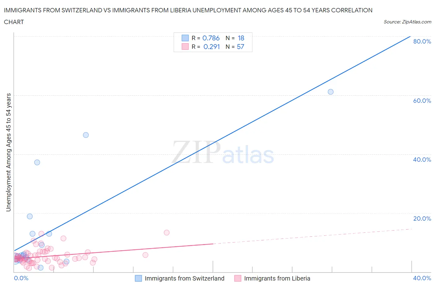 Immigrants from Switzerland vs Immigrants from Liberia Unemployment Among Ages 45 to 54 years