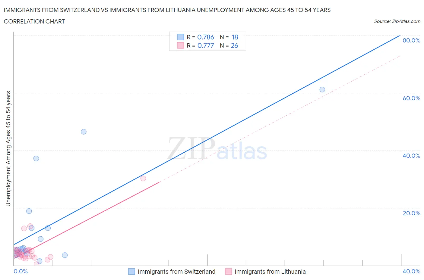 Immigrants from Switzerland vs Immigrants from Lithuania Unemployment Among Ages 45 to 54 years