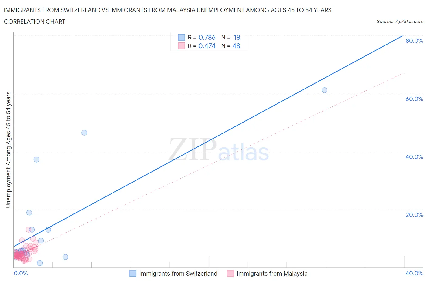 Immigrants from Switzerland vs Immigrants from Malaysia Unemployment Among Ages 45 to 54 years