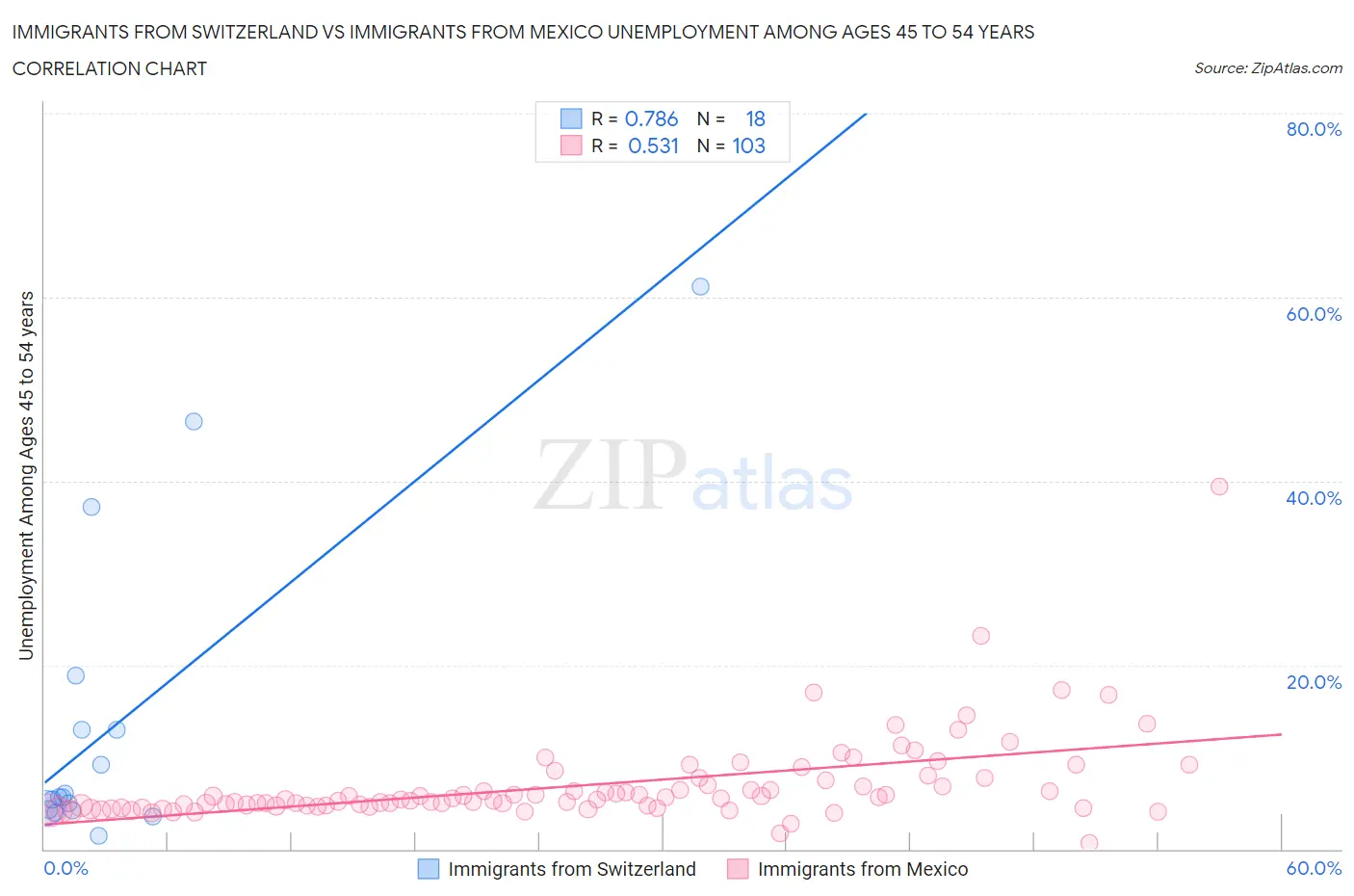 Immigrants from Switzerland vs Immigrants from Mexico Unemployment Among Ages 45 to 54 years