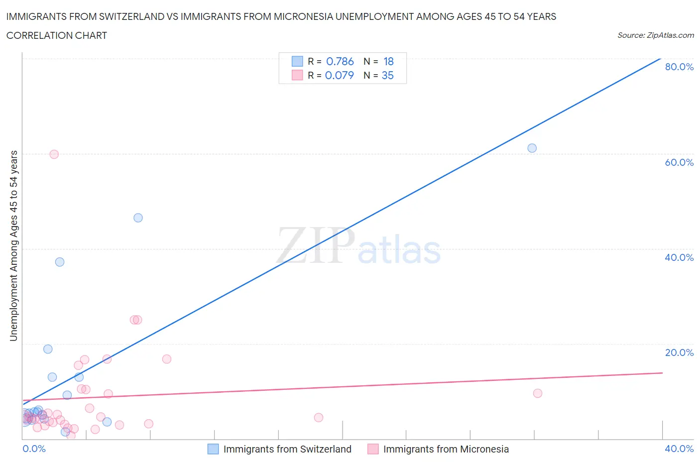 Immigrants from Switzerland vs Immigrants from Micronesia Unemployment Among Ages 45 to 54 years