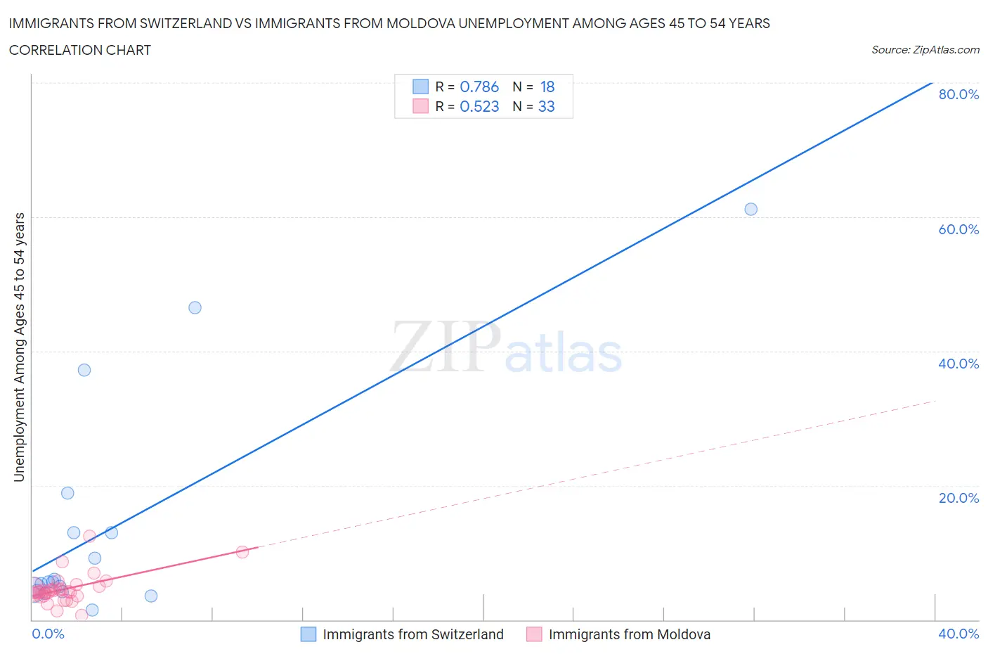Immigrants from Switzerland vs Immigrants from Moldova Unemployment Among Ages 45 to 54 years