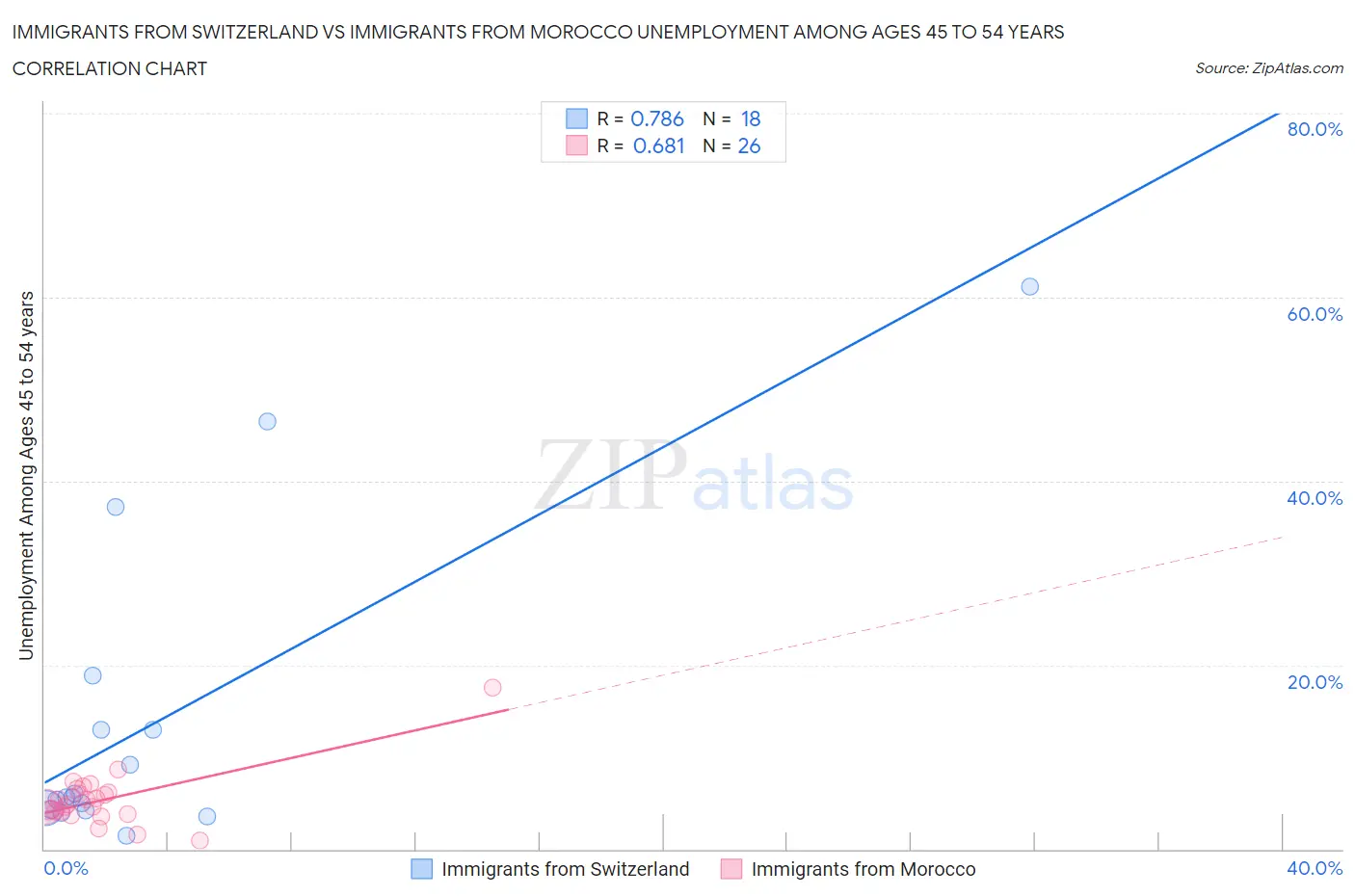 Immigrants from Switzerland vs Immigrants from Morocco Unemployment Among Ages 45 to 54 years